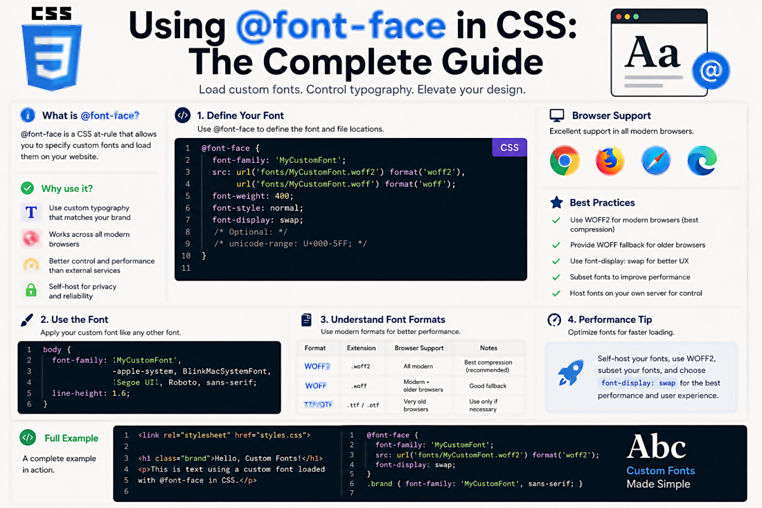 Using @font-face in CSS: The Complete Guide