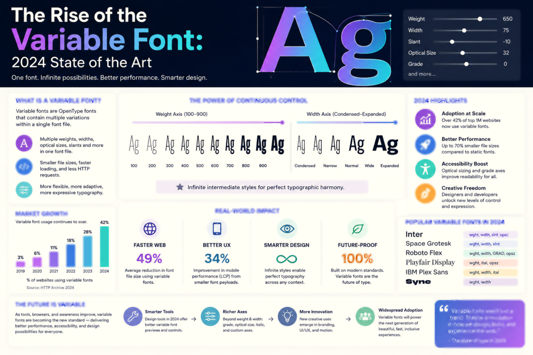 The Rise of the Variable Font: 2024 State of the Art